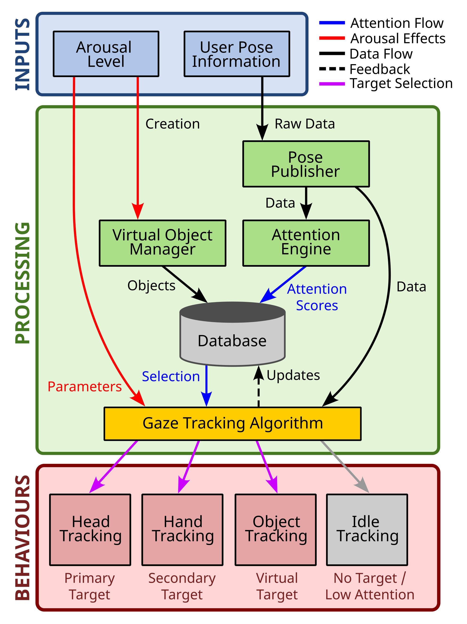 System architecture diagram for our proposed interactive and expressive robot behaviour system