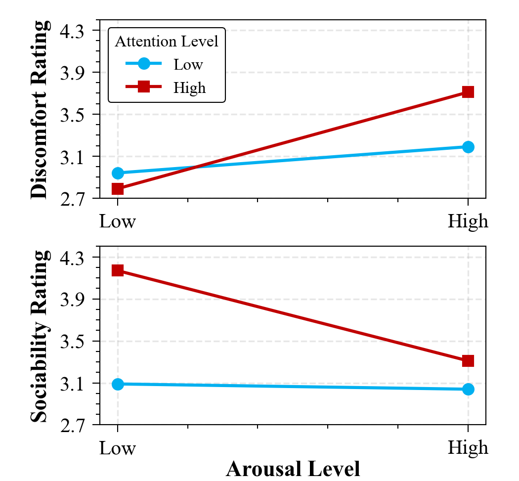 Interaction effect of arousal and attention on discomfort and sociability ratings