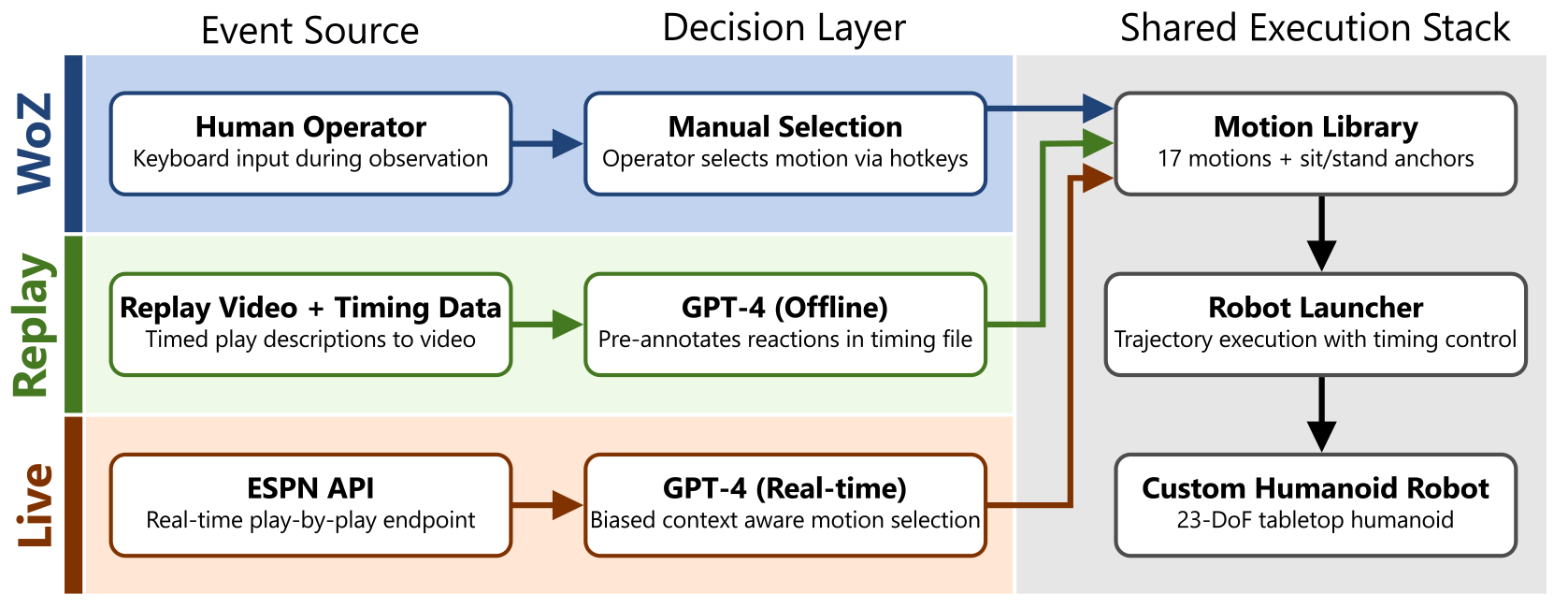 System architecture for event-aligned robotic co-viewing with Wizard-of-Oz, replay, and live input modes.