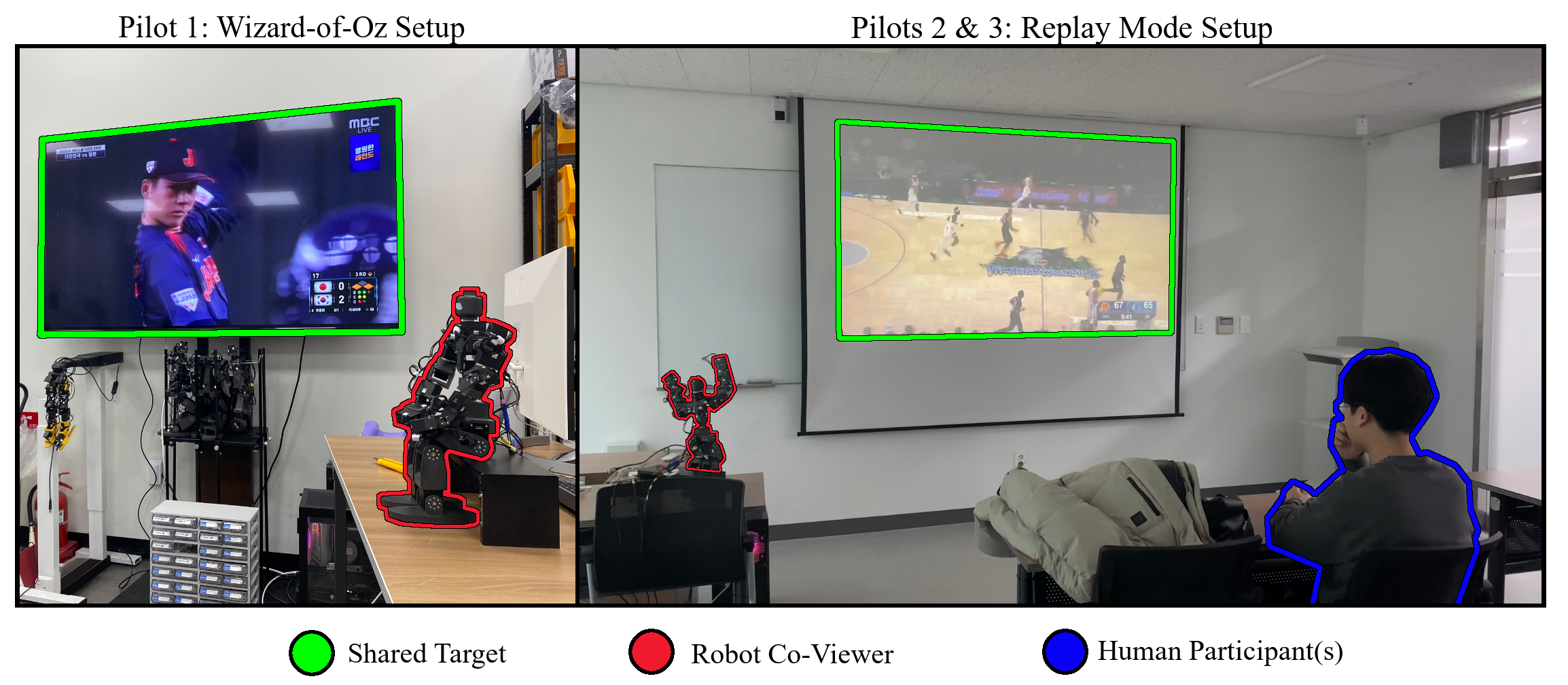 Experimental setup used across pilot studies, including participant-screen-robot arrangement.