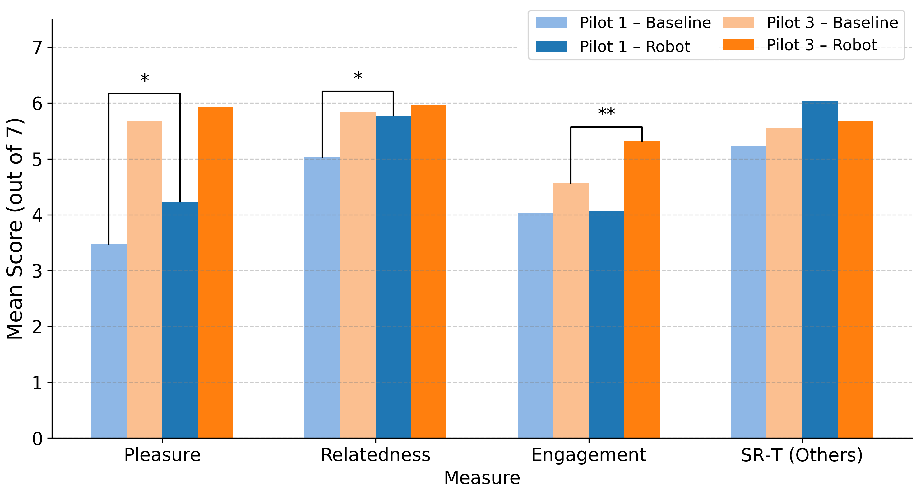 Comparison of baseline and robot-present mean scores for pilot 1 and pilot 3.
